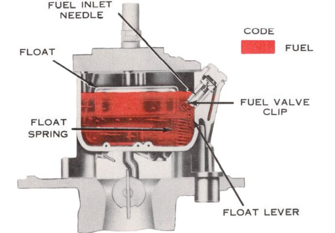 Holley 1901 Float System