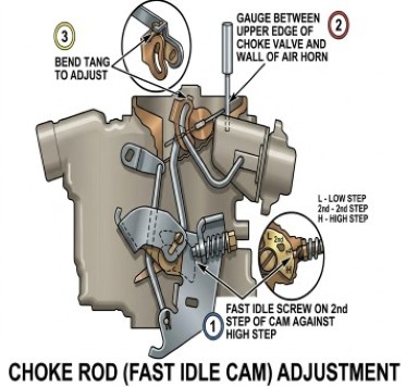 2 Jet Choke Rod Fast Idle