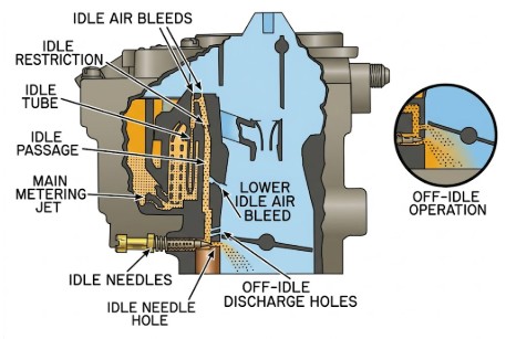 Rochester 2 Jet Idle
