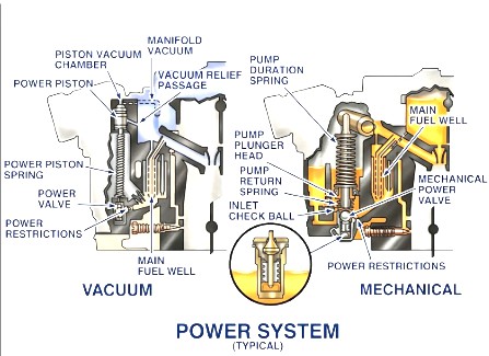 Rochester 2 Jet Power
