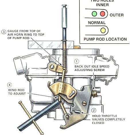 Rochester 2 Jet Pump Rod