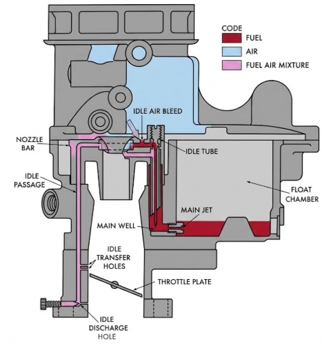Holley 2110 Idle System