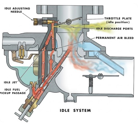 Zenith 267 Idle System