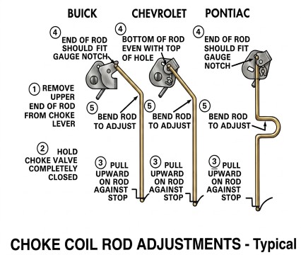 2 Jet Choke Coil Rod Adjust