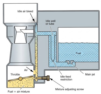 Holley 4160 Idle System