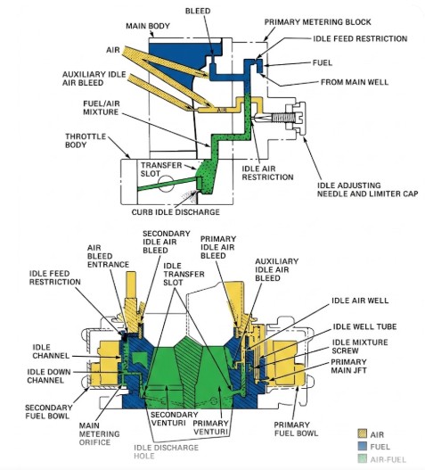 Holley 4180 Idle Circuit