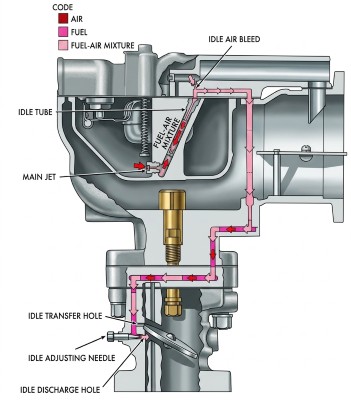 Holley 885 Idle System