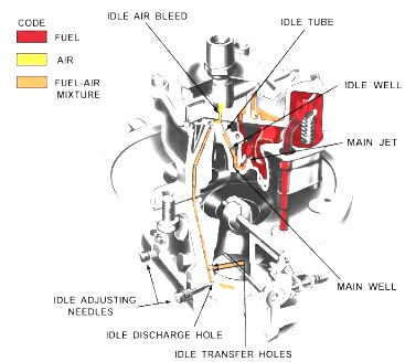 Holley 1901 Idle System