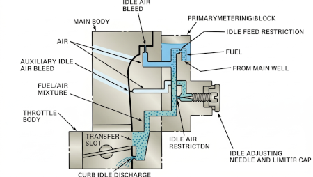 Holley 4180 Idle System