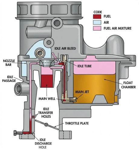 Holley 94 Idle Circuit