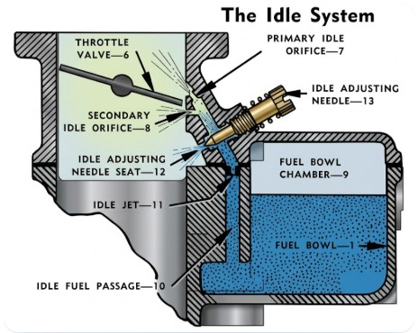 Marvel Schebler Idle System