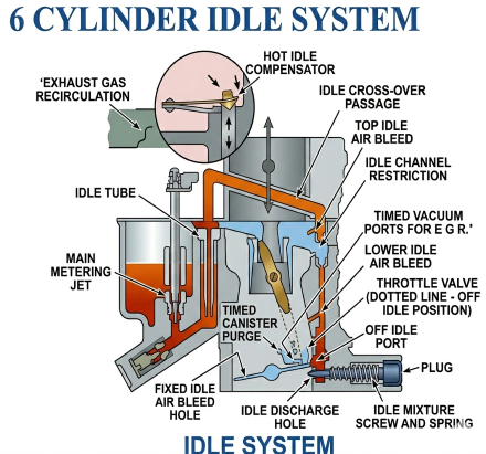 Rochester Varajet 6 Cyl Idle